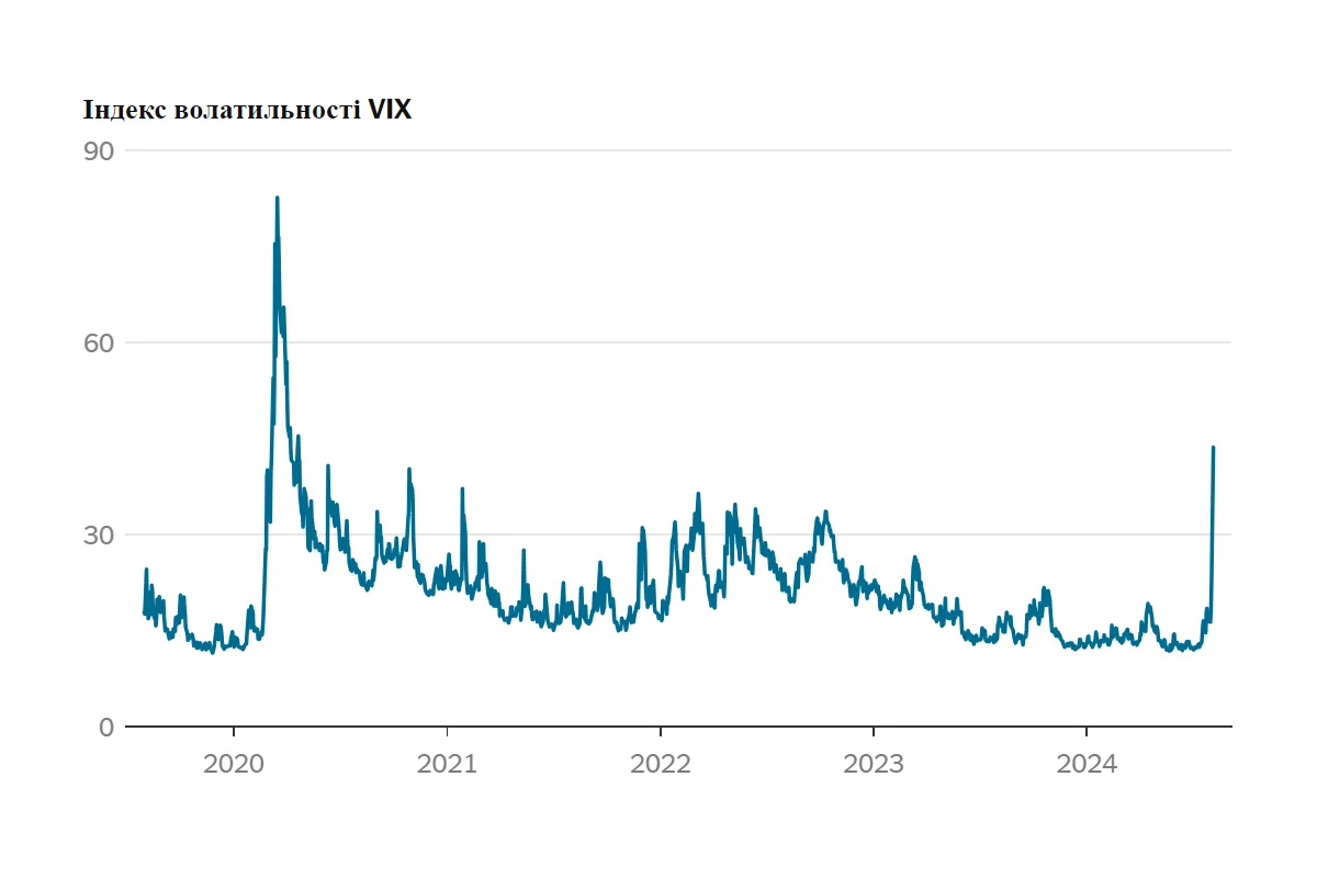 Глобальні ринки стурбовані ознаками уповільнення економіки США